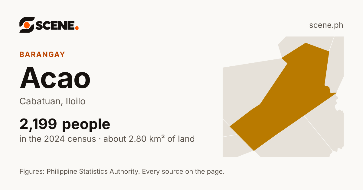 Acao, Cabatuan, barangay: 2,199 people in the 2024 census