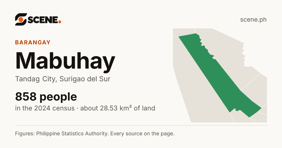 Mabuhay, Tandag City, barangay: 858 people in the 2024 census