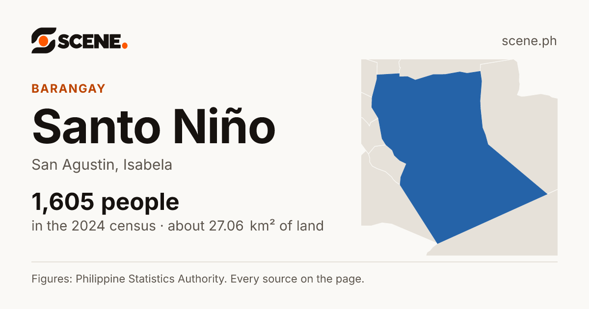 Santo Niño, San Agustin, Isabela, barangay: 1,605 people in the 2024 census