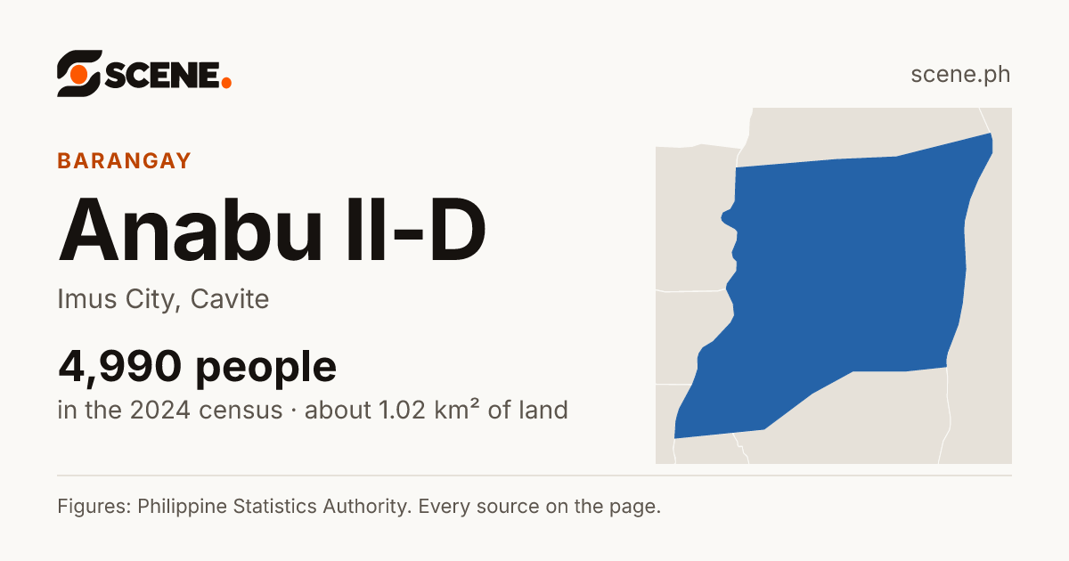 Anabu II-D, Imus City, barangay: 4,990 people in the 2024 census