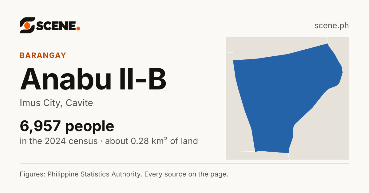 Anabu II-B, Imus City, barangay: 6,957 people in the 2024 census