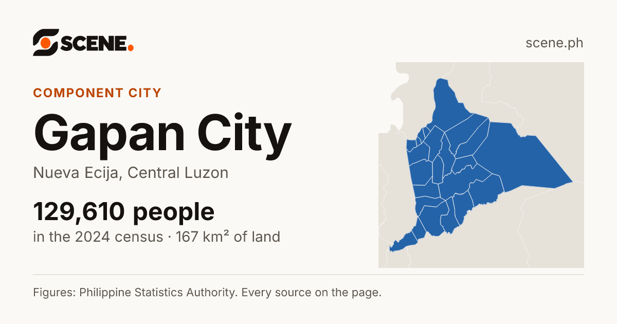 Gapan City, Nueva Ecija, component city: 129,610 people in the 2024 census