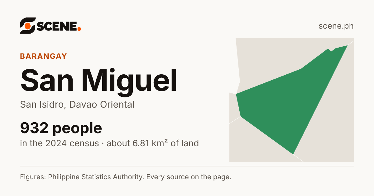 San Miguel, San Isidro, Davao Oriental, barangay: 932 people in the 2024 census