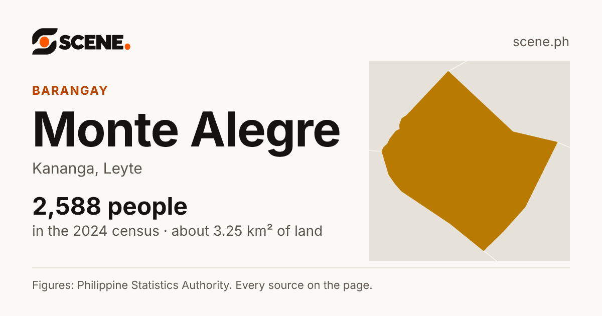 Monte Alegre, Kananga, barangay: 2,588 people in the 2024 census