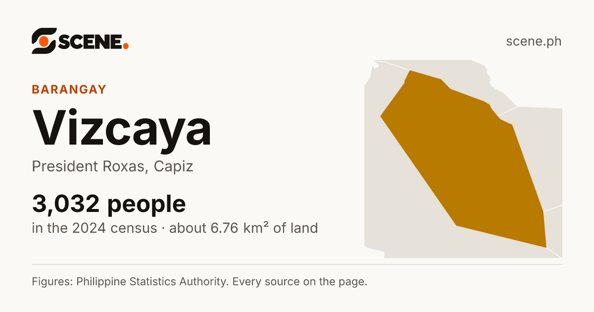 Vizcaya, President Roxas, barangay: 3,032 people in the 2024 census