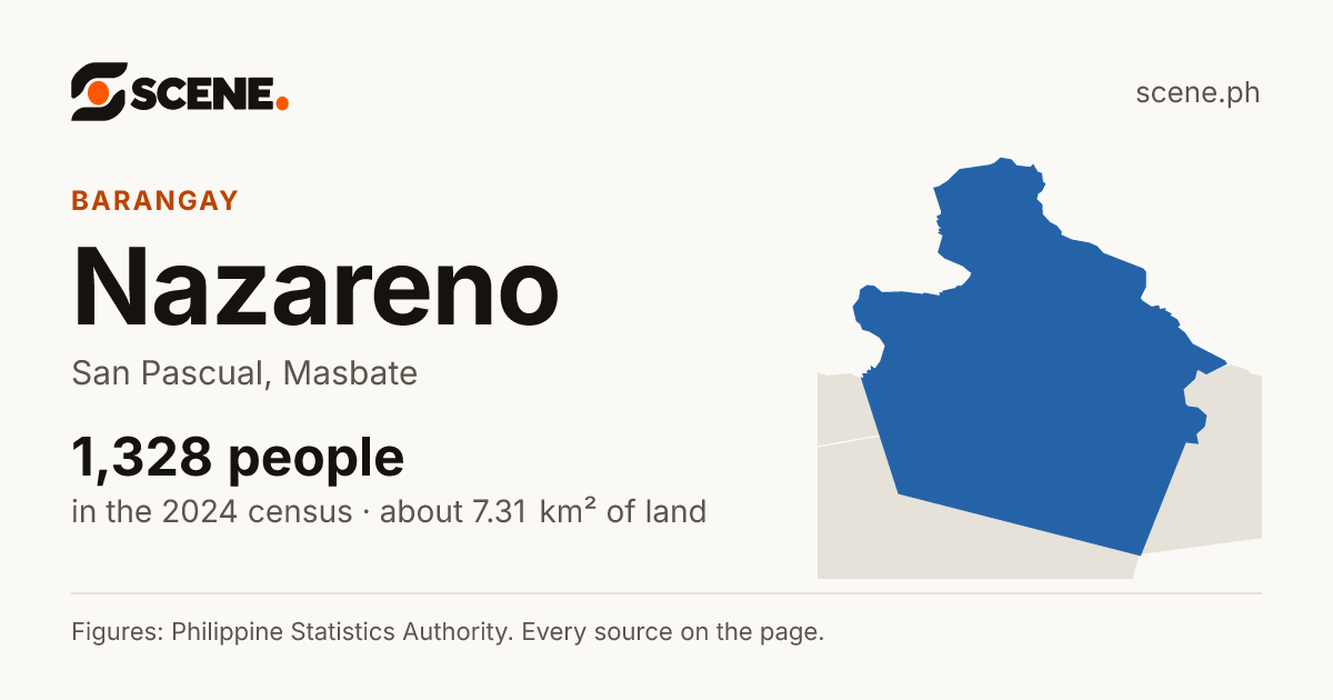 Nazareno, San Pascual, barangay: 1,328 people in the 2024 census