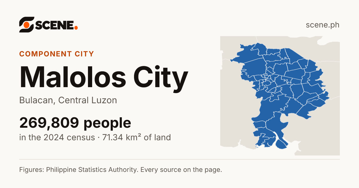 Malolos City, Bulacan, component city: 269,809 people in the 2024 census