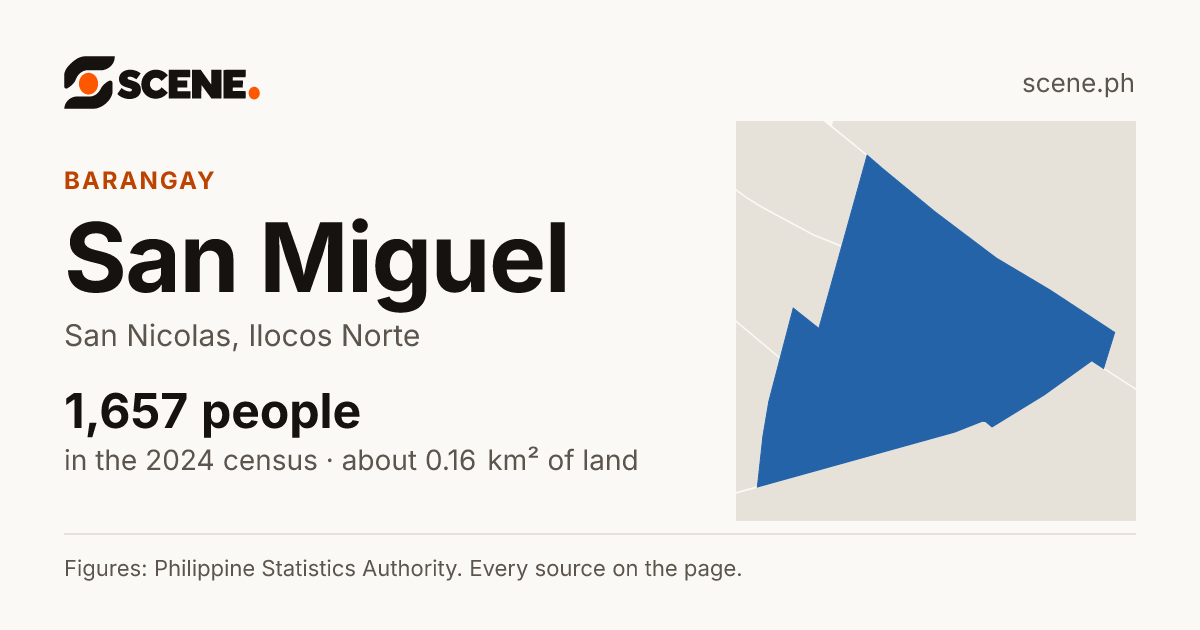 San Miguel, San Nicolas, barangay: 1,657 people in the 2024 census
