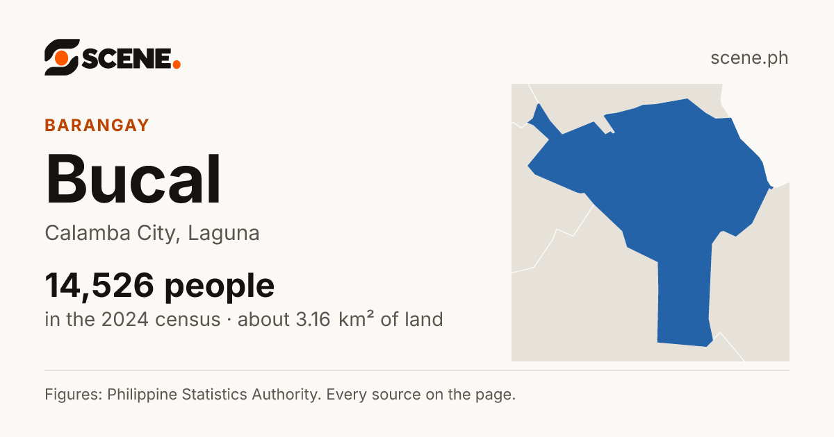 Bucal, Calamba City, barangay: 14,526 people in the 2024 census
