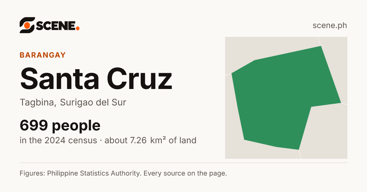 Santa Cruz, Tagbina, barangay: 699 people in the 2024 census