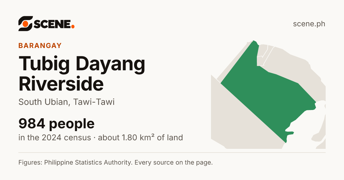 Tubig Dayang Riverside, South Ubian, barangay: 984 people in the 2024 census