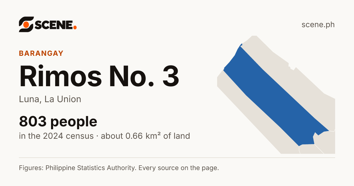 Rimos No. 3, Luna, barangay: 803 people in the 2024 census