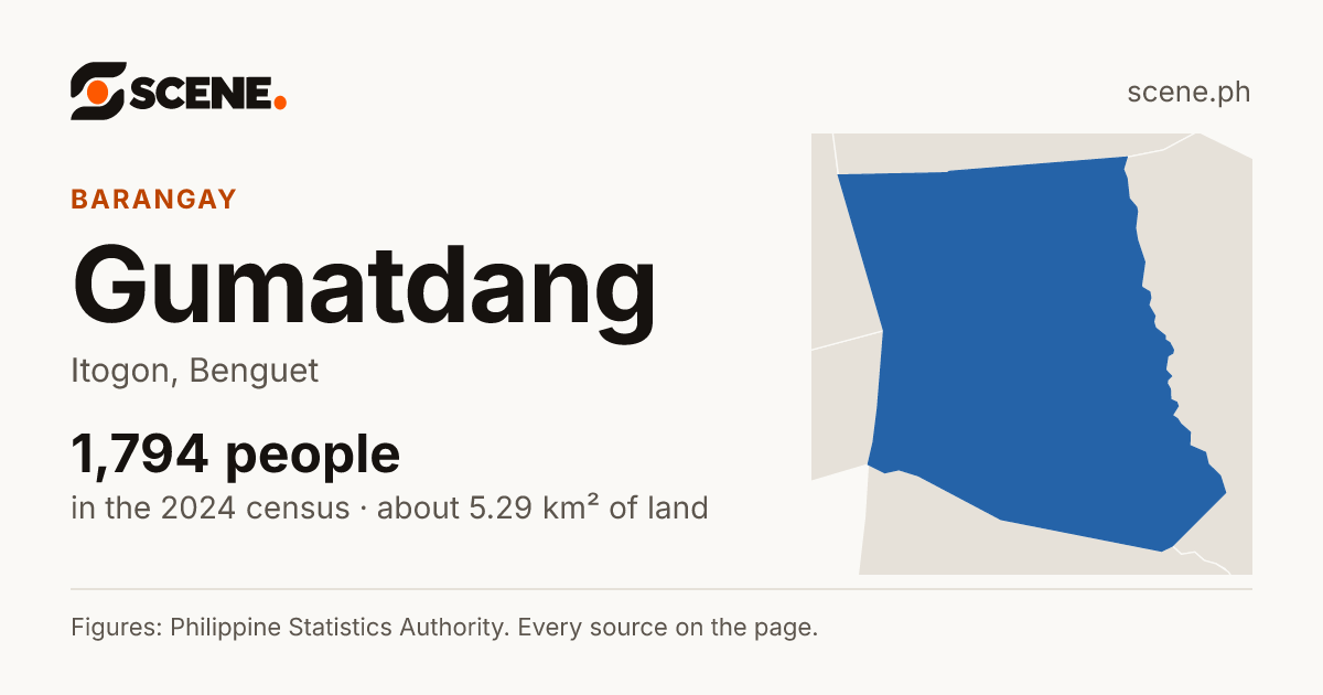 Gumatdang, Itogon, barangay: 1,794 people in the 2024 census