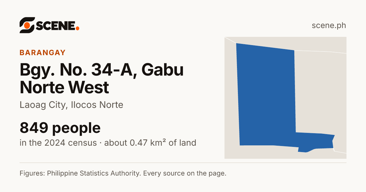 Bgy. No. 34-A, Gabu Norte West, Laoag City, barangay: 849 people in the 2024 census