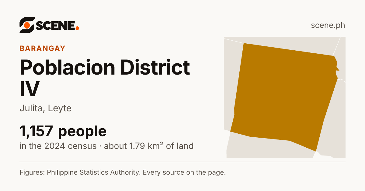 Poblacion District IV, Julita, barangay: 1,157 people in the 2024 census