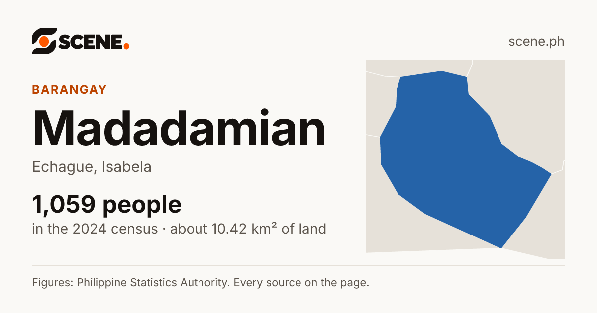 Madadamian, Echague, barangay: 1,059 people in the 2024 census