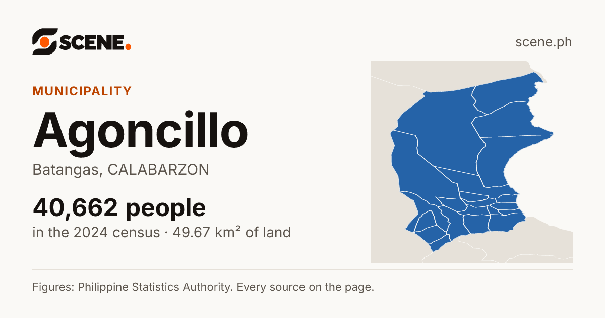 Agoncillo, Batangas, municipality: 40,662 people in the 2024 census