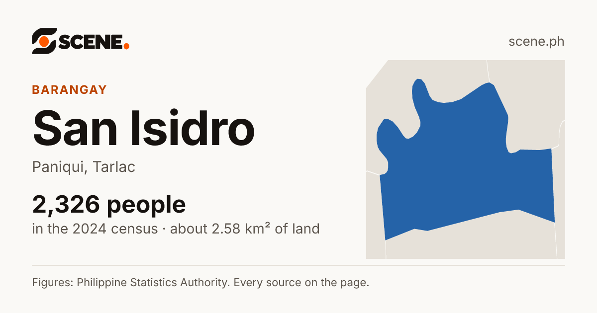 San Isidro, Paniqui, barangay: 2,326 people in the 2024 census