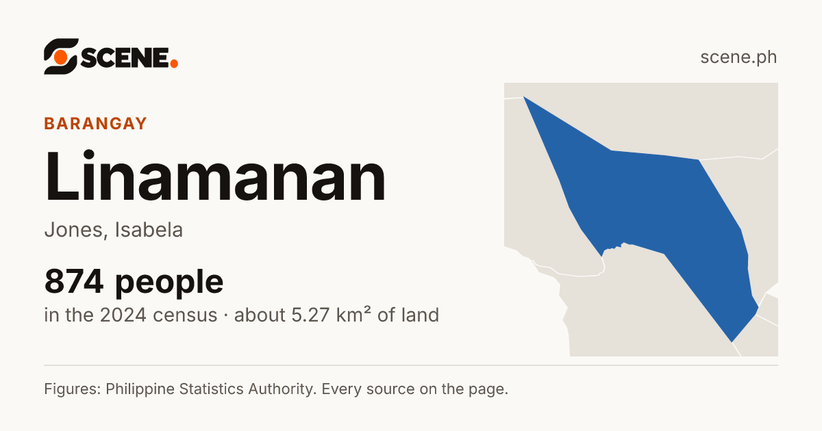 Linamanan, Jones, barangay: 874 people in the 2024 census