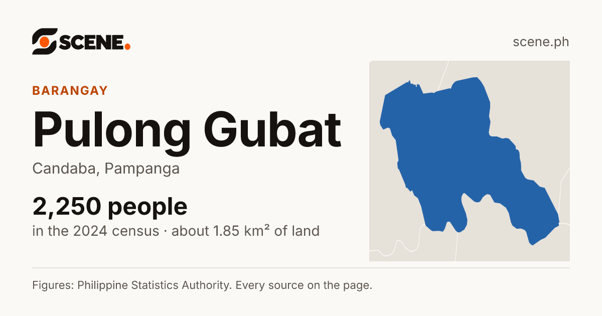 Pulong Gubat, Candaba, barangay: 2,250 people in the 2024 census