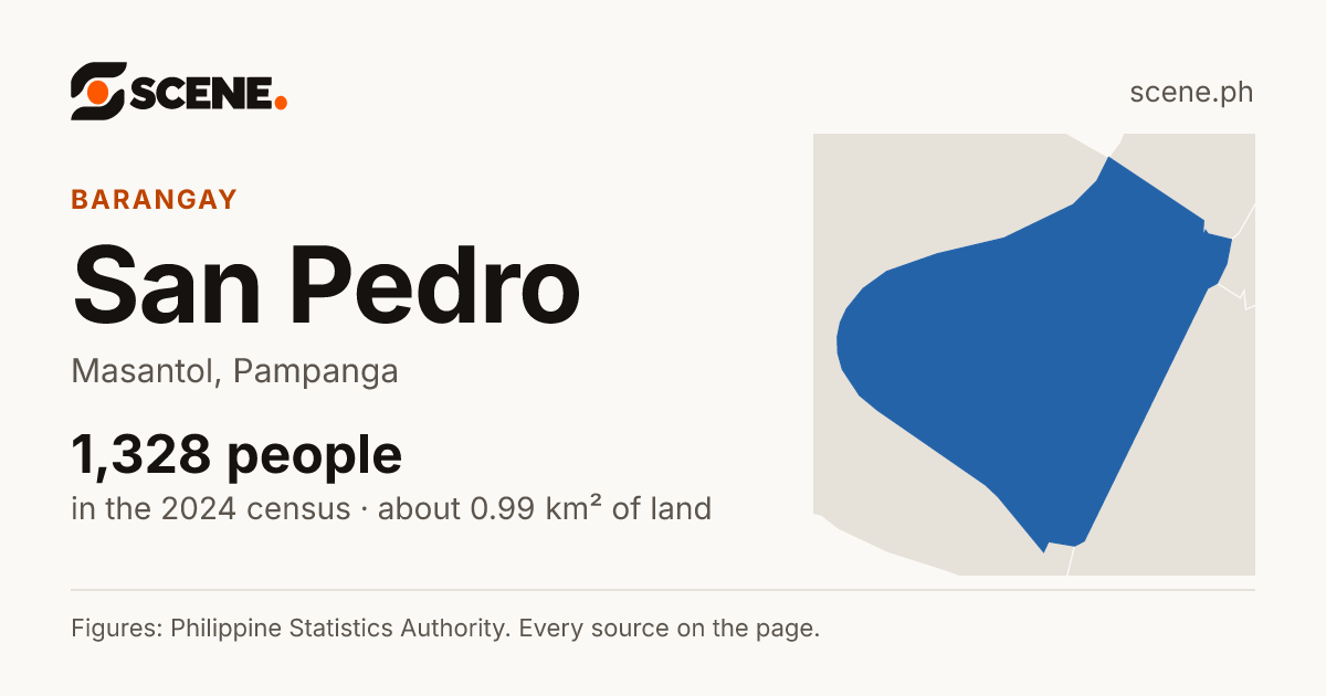 San Pedro, Masantol, barangay: 1,328 people in the 2024 census