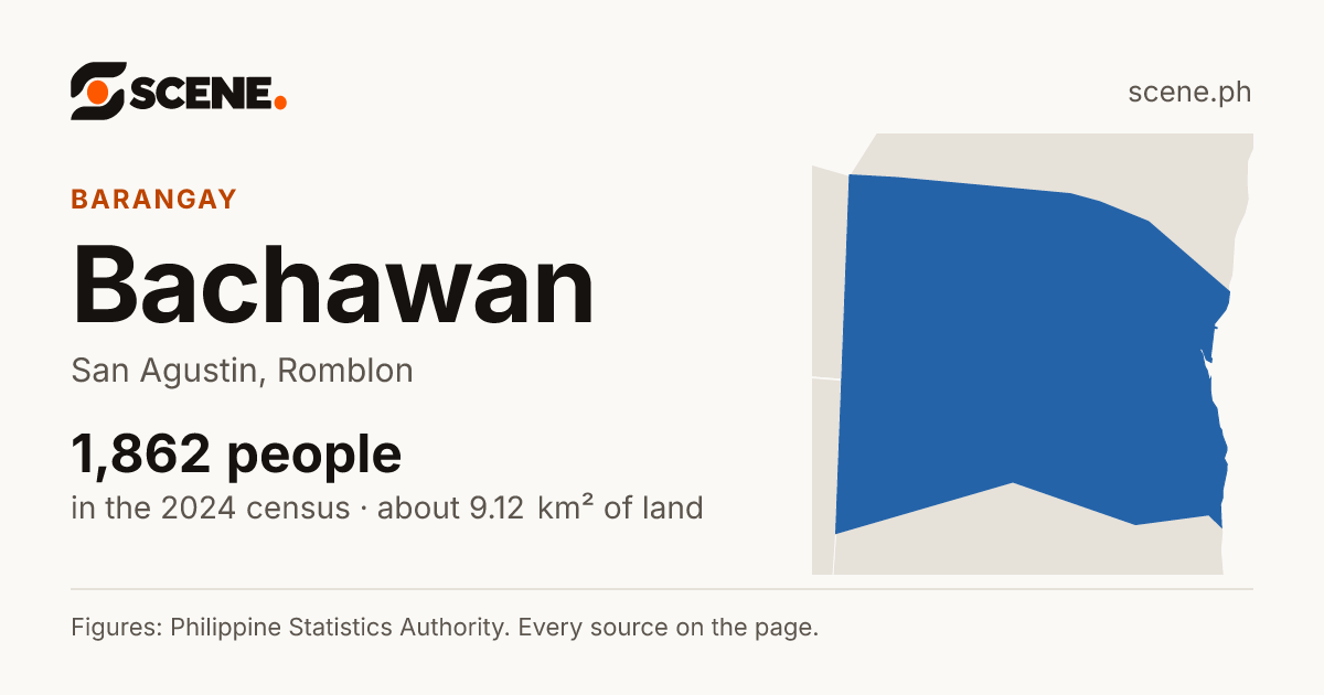Bachawan, San Agustin, barangay: 1,862 people in the 2024 census