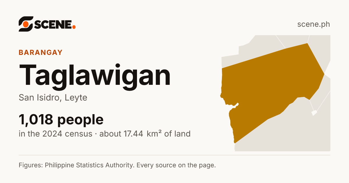 Taglawigan, San Isidro, barangay: 1,018 people in the 2024 census