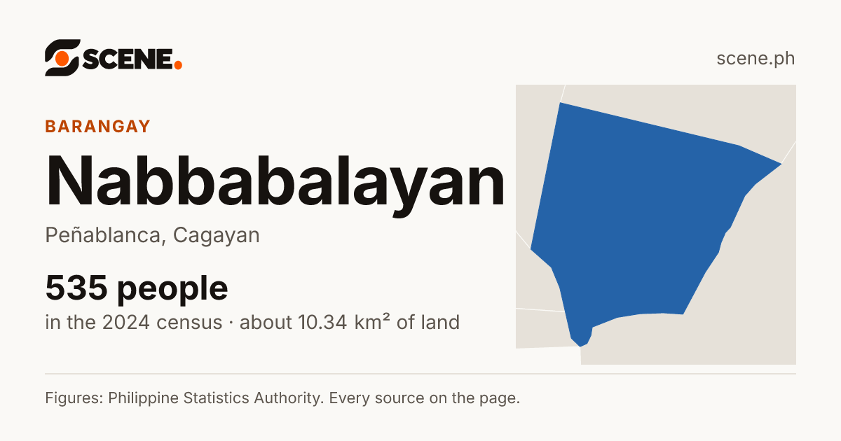 Nabbabalayan, Peñablanca, barangay: 535 people in the 2024 census