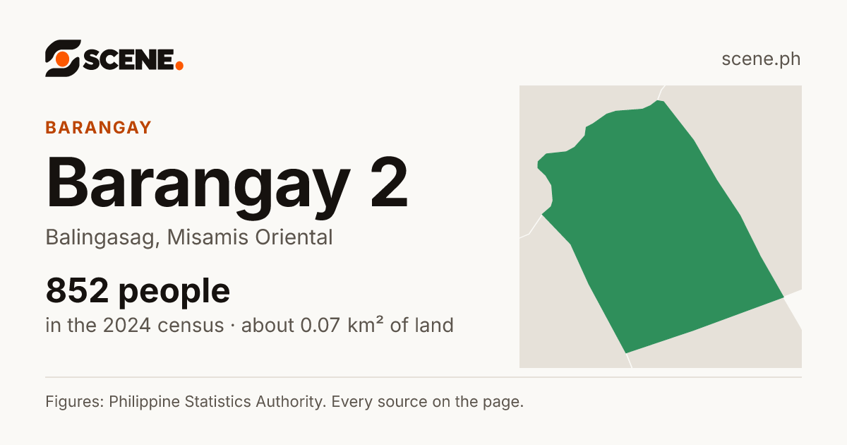 Barangay 2, Balingasag, barangay: 852 people in the 2024 census