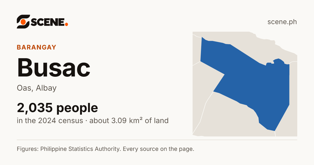 Busac, Oas, barangay: 2,035 people in the 2024 census