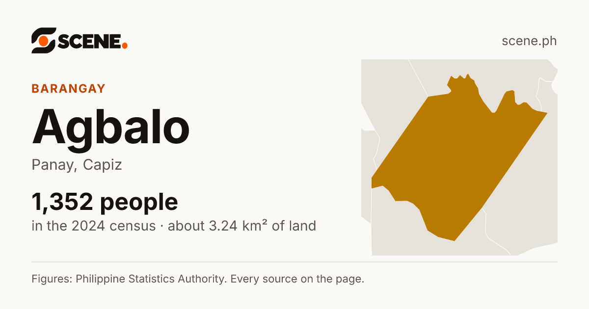 Agbalo, Panay, barangay: 1,352 people in the 2024 census