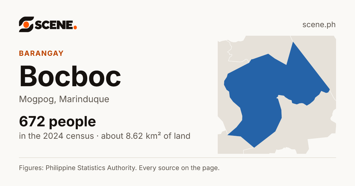 Bocboc, Mogpog, barangay: 672 people in the 2024 census