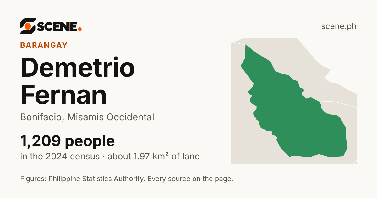 Demetrio Fernan, Bonifacio, barangay: 1,209 people in the 2024 census