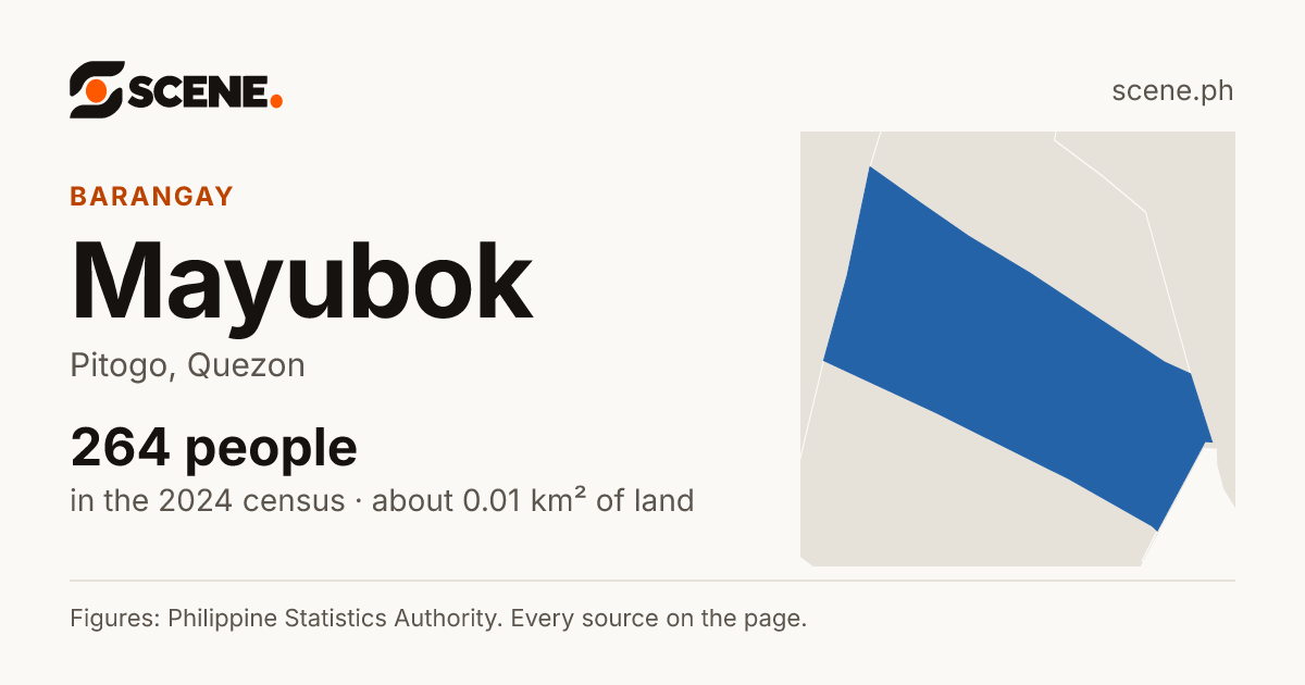 Mayubok, Pitogo, barangay: 264 people in the 2024 census