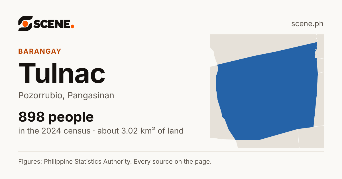 Tulnac, Pozorrubio, barangay: 898 people in the 2024 census
