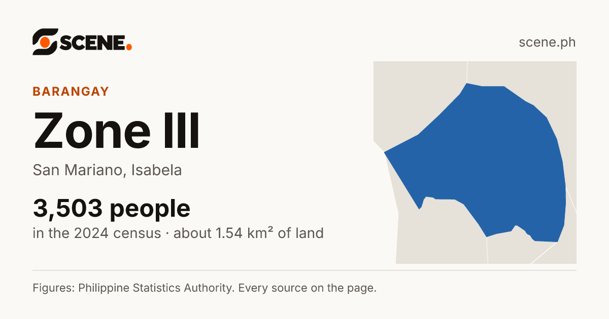 Zone III, San Mariano, barangay: 3,503 people in the 2024 census