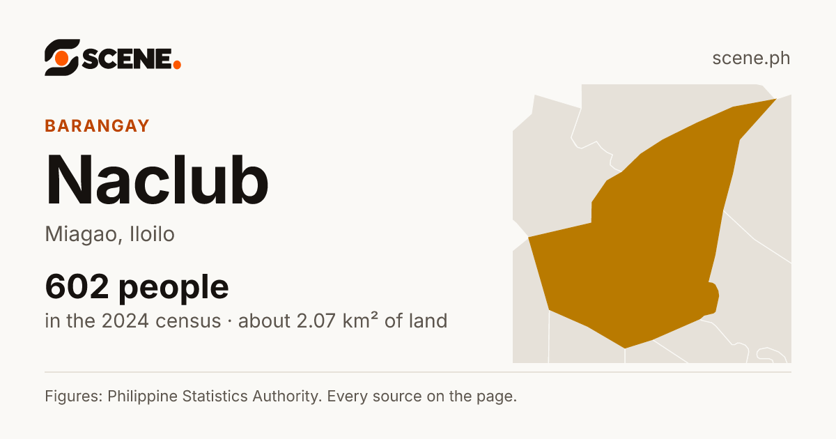 Naclub, Miagao, barangay: 602 people in the 2024 census