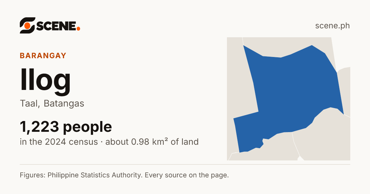 Ilog, Taal, barangay: 1,223 people in the 2024 census