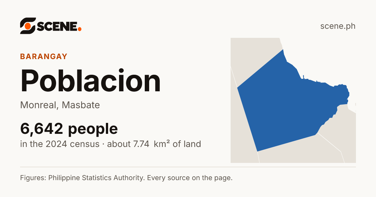 Poblacion, Monreal, barangay: 6,642 people in the 2024 census