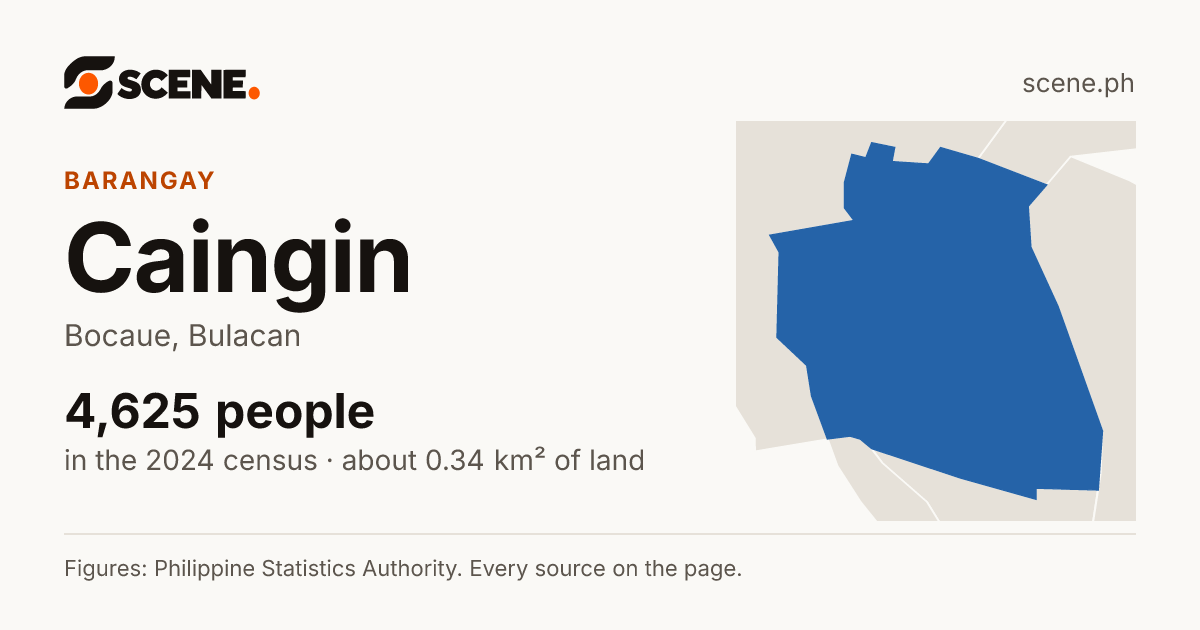 Caingin, Bocaue, barangay: 4,625 people in the 2024 census