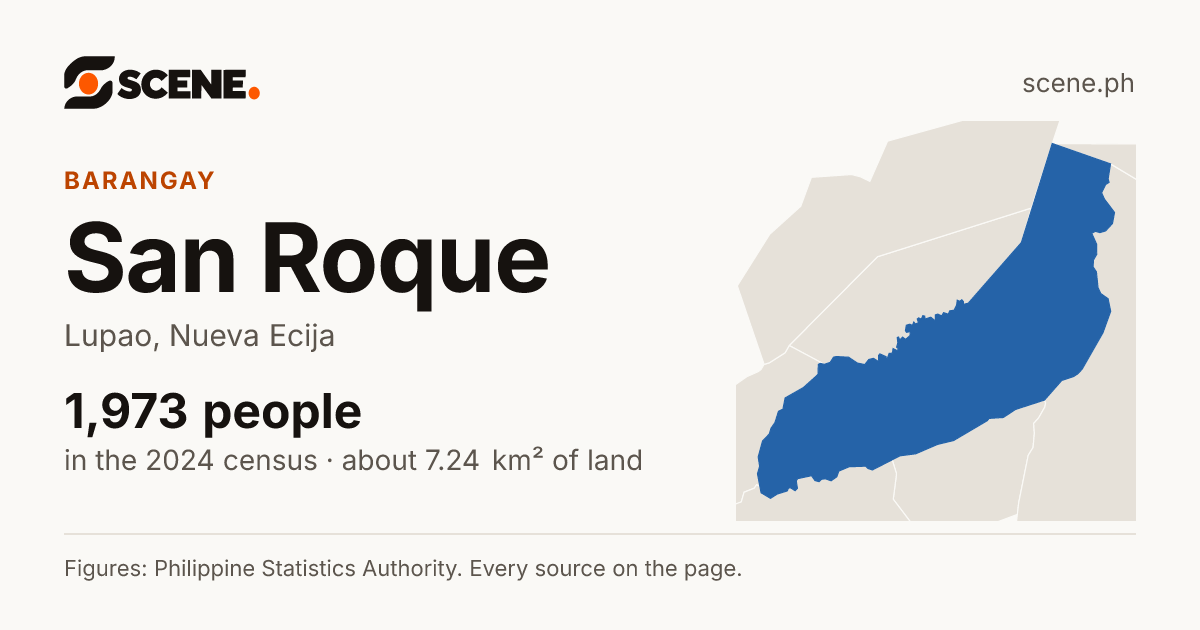 San Roque, Lupao, barangay: 1,973 people in the 2024 census