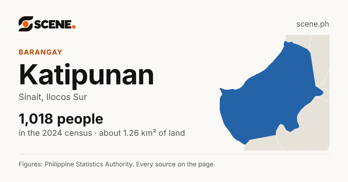 Katipunan, Sinait, barangay: 1,018 people in the 2024 census