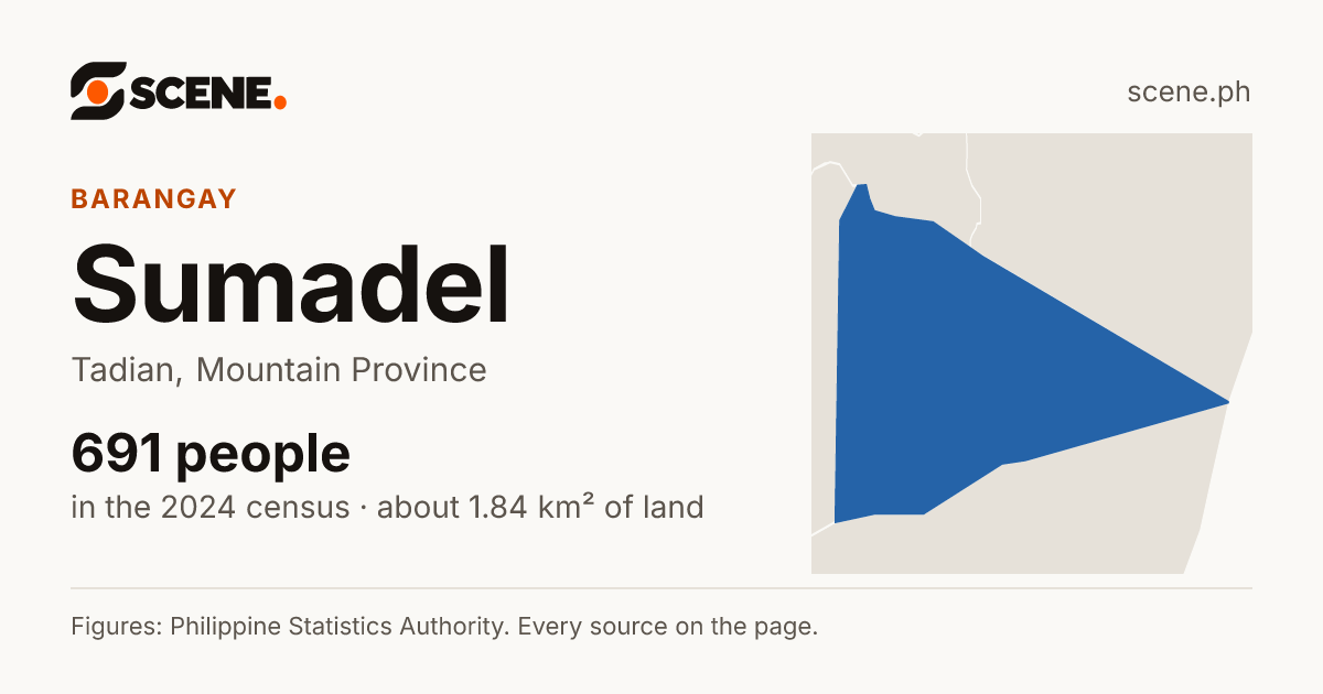 Sumadel, Tadian, barangay: 691 people in the 2024 census