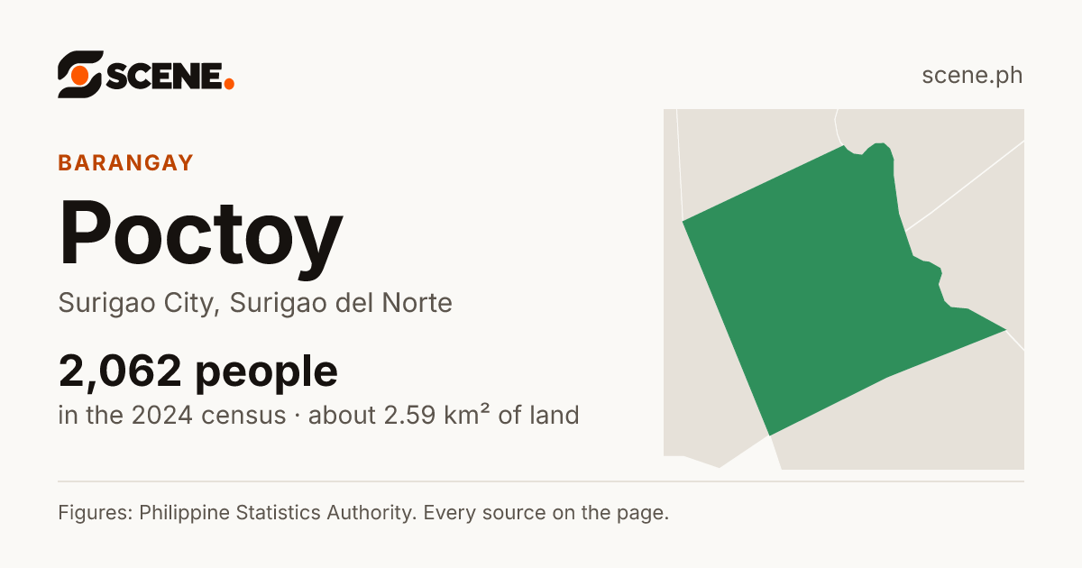 Poctoy, Surigao City, barangay: 2,062 people in the 2024 census