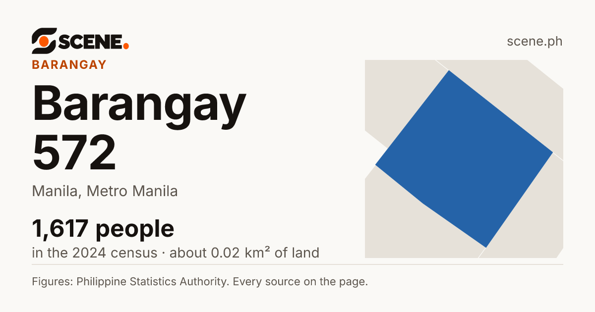 Barangay 572, Manila, barangay: 1,617 people in the 2024 census