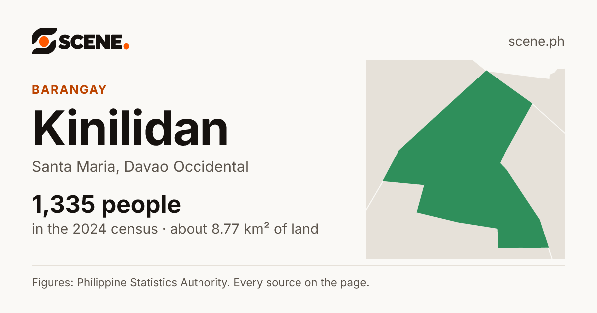 Kinilidan, Santa Maria, barangay: 1,335 people in the 2024 census