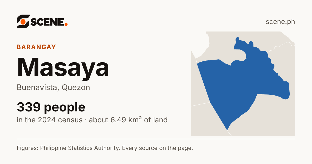 Masaya, Buenavista, barangay: 339 people in the 2024 census