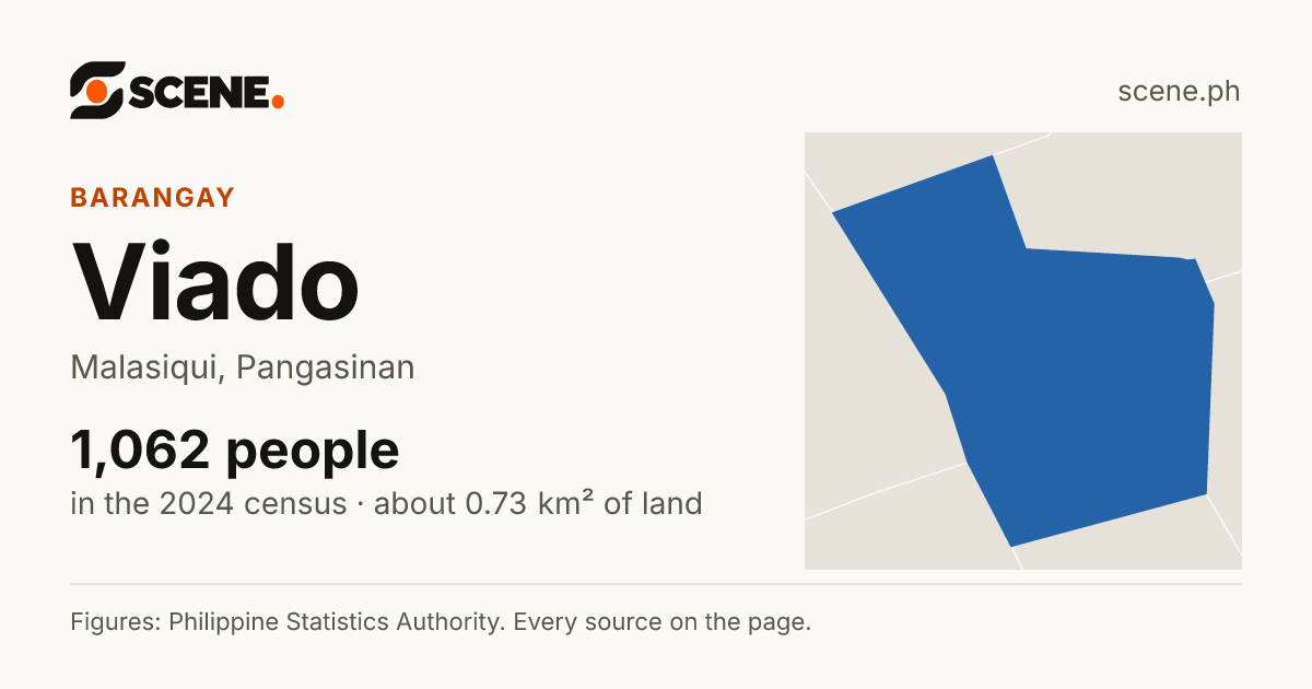 Viado, Malasiqui, barangay: 1,062 people in the 2024 census