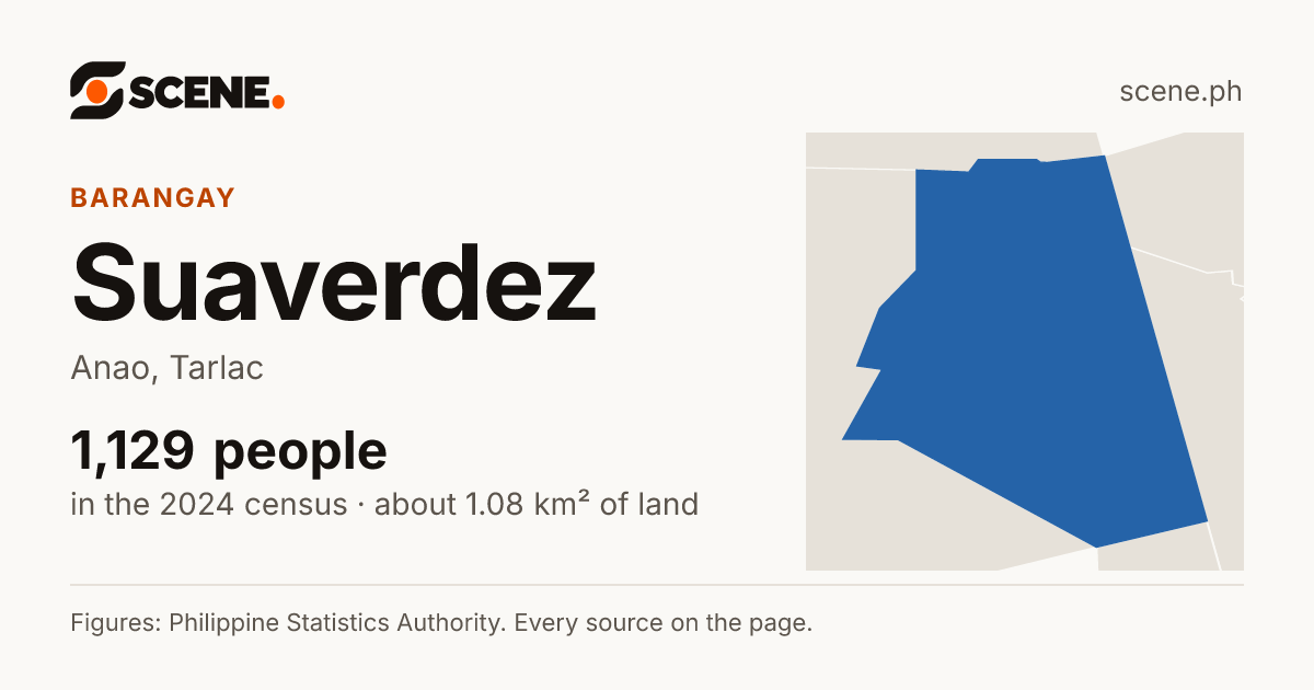 Suaverdez, Anao, barangay: 1,129 people in the 2024 census