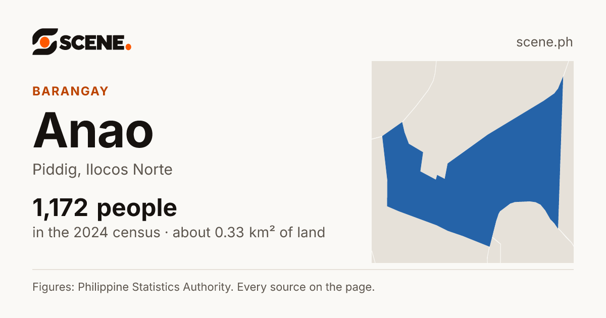 Anao, Piddig, barangay: 1,172 people in the 2024 census